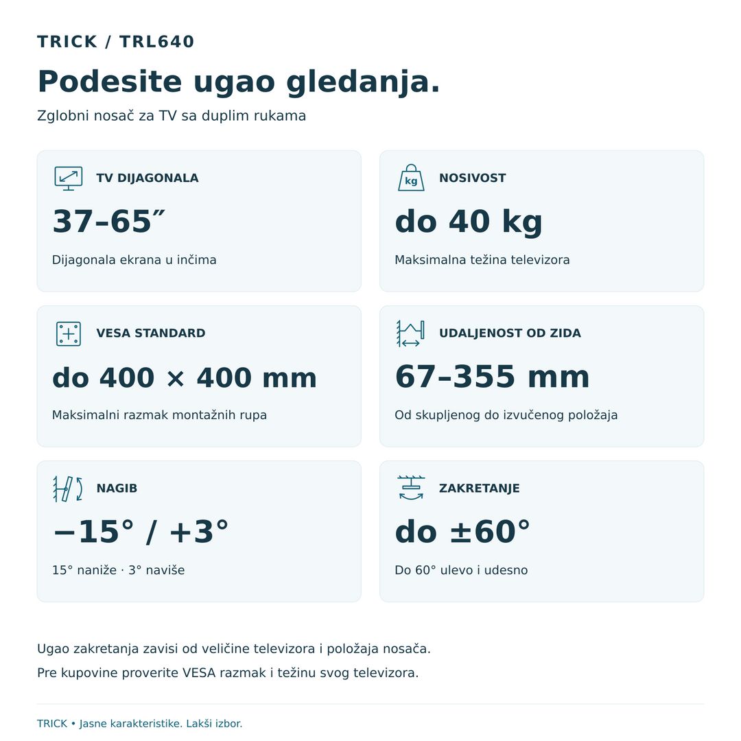 TRICK TRL640: TV 37–65 inča, do 40 kg, VESA do 400×400 mm, udaljenost 67–355 mm, nagib −15°/+3° i zakretanje do ±60°.